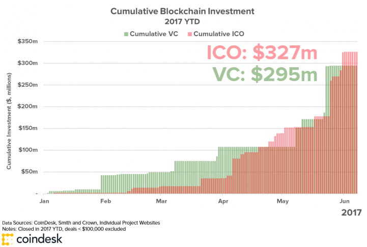 Funding for ICOs has already surpassed traditional venture capital banking in 2017