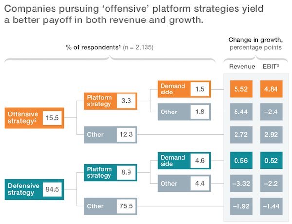 Platform strategies offer a better payoff in revenue and growth