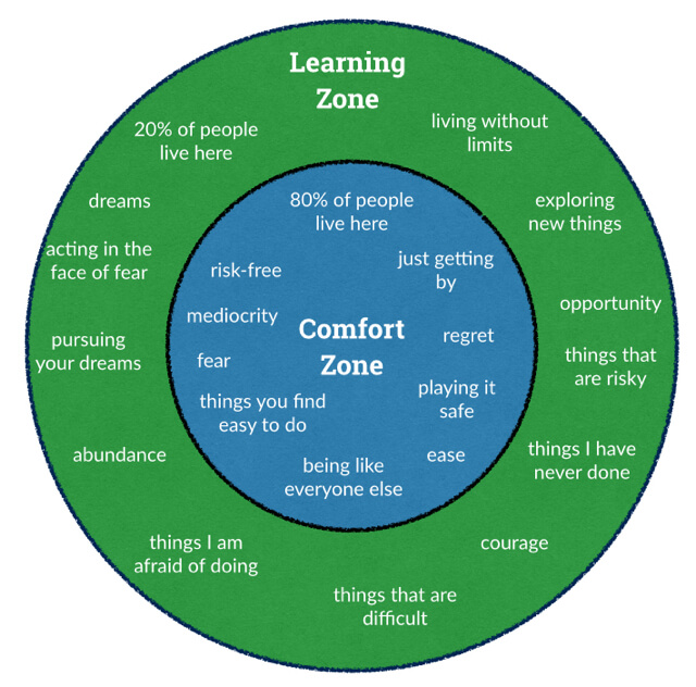 Comfort zone vs Learning zone. Where does innovation sit? – Enric Durany
