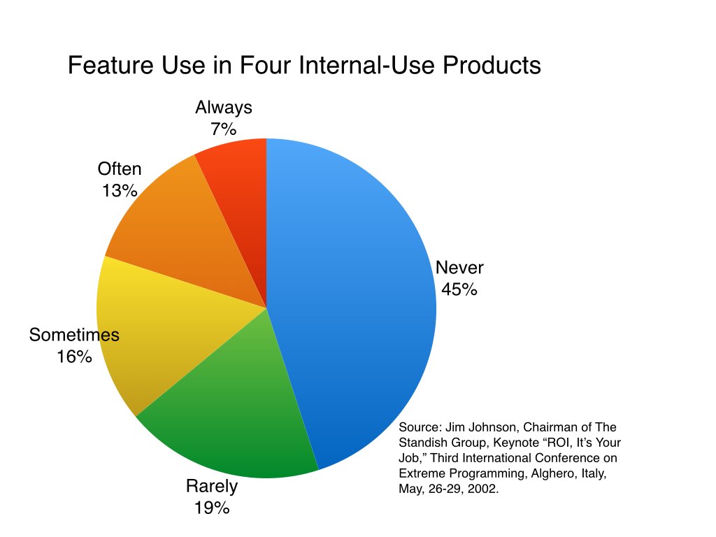 Use of features for internal-use products