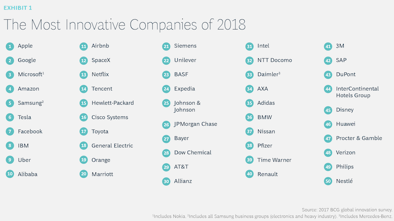 The most innovative companies 2018