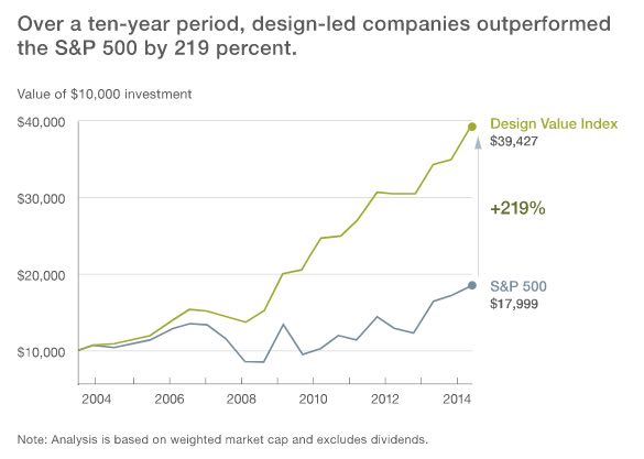 Design-led companies outperformed the S&P500
